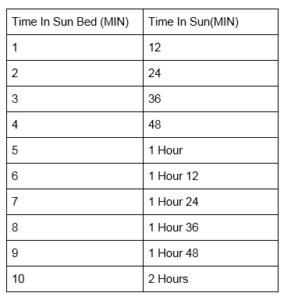 table that shows how many minutes on a sunbed is the equivalent in direct sunlight