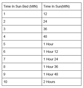 What is 5 Minutes in a Tanning Bed Equivalent to?